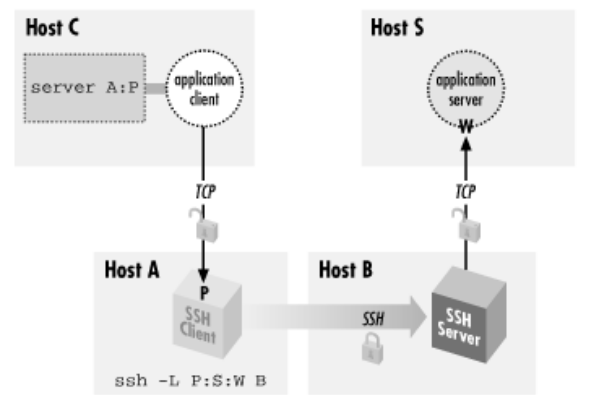 ssh_forward