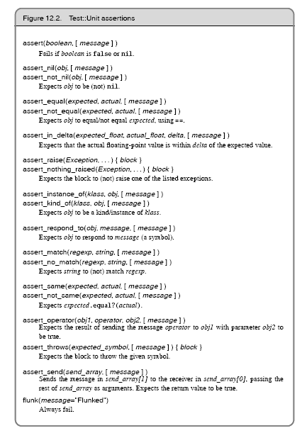 test unit assertions