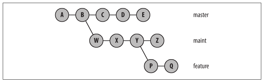 branching If you branch off (non-master) branches, don't use this script! (image: Jon Loelger, "Version Control with Git")